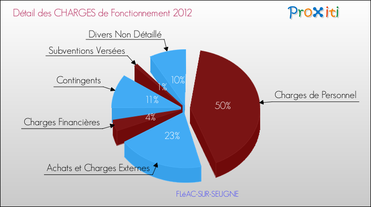 Décomposition des Charges de Fonctionnement 2012 de la commune de FLéAC-SUR-SEUGNE Charges de Fonctionnement 2012 pour la commune de FLéAC-SUR-SEUGNE