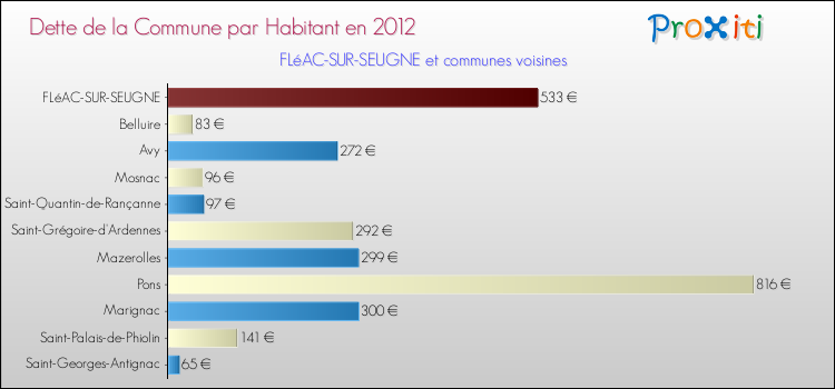 Dette par habitant de la commune en 2012 pour FLéAC-SUR-SEUGNE et les communes proches Comparaison de la dette par habitant de la commune en 2012 pour FLéAC-SUR-SEUGNE et les communes voisines