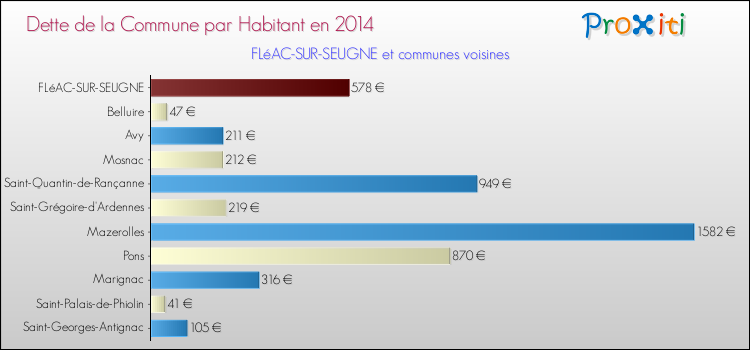 Dette par habitant de la commune en 2014 pour FLéAC-SUR-SEUGNE et les communes proches Comparaison de la dette par habitant de la commune en 2014 pour FLéAC-SUR-SEUGNE et les communes voisines