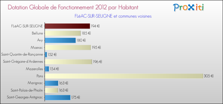 Montant des dotations globales de fonctionnement DGF par Habitant pour FLéAC-SUR-SEUGNE et les communes proches Comparaison des des dotations globales de fonctionnement DGF par habitant pour FLéAC-SUR-SEUGNE et les communes voisines