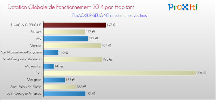 Montant des dotations globales de fonctionnement DGF par Habitant pour FLéAC-SUR-SEUGNE et les communes proches en 2014. Comparaison des des dotations globales de fonctionnement DGF par habitant pour FLéAC-SUR-SEUGNE et les communes voisines en 2014.