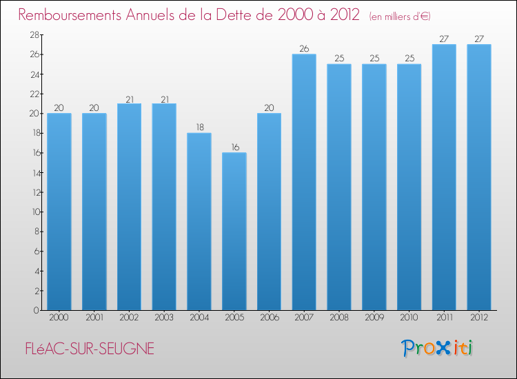 Evolution de l'annuité de la dette pour la commune de FLéAC-SUR-SEUGNE de 2000 à 2012 Annuités de la dette pour FLéAC-SUR-SEUGNE de 2000 à 2012