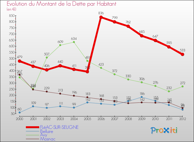 Evolution de la dette par habitant pour la commune de FLéAC-SUR-SEUGNE et les communes proches de 2000 à 2012 Comparaison de la dette par habitant pour FLéAC-SUR-SEUGNE et les communes voisines de 2000 à 2012