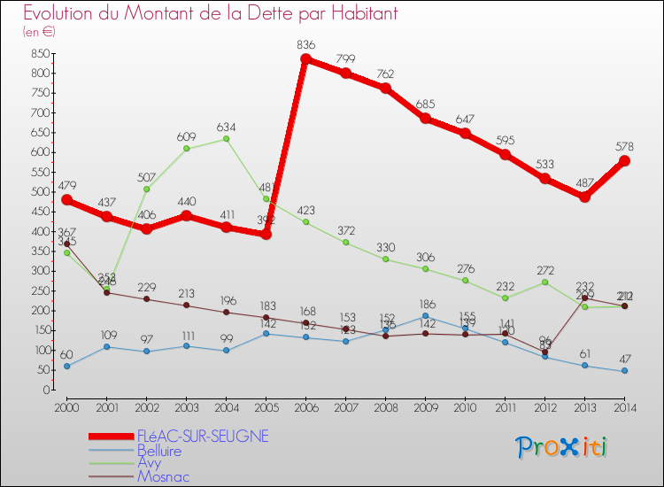 Evolution de la dette par habitant pour la commune de FLéAC-SUR-SEUGNE et les communes proches de 2000 à 2014 Comparaison de la dette par habitant pour FLéAC-SUR-SEUGNE et les communes voisines de 2000 à 2014