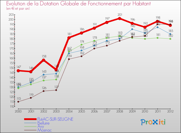 Evolution et montant de la dotation globale de fonctionnement par Habitant pour FLéAC-SUR-SEUGNE et les communes proches Comparaison des dotations globales de fonctionnement par habitant pour FLéAC-SUR-SEUGNE et les communes voisines
