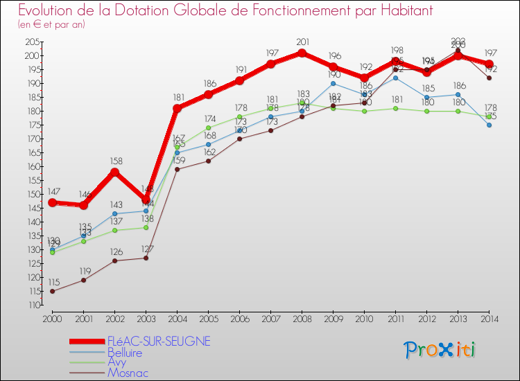 Evolution et montant de la dotation globale de fonctionnement par Habitant pour FLéAC-SUR-SEUGNE et les communes proches de 2000 à 2014. Comparaison des dotations globales de fonctionnement par habitant pour FLéAC-SUR-SEUGNE et les communes voisines de 2000 à 2014.