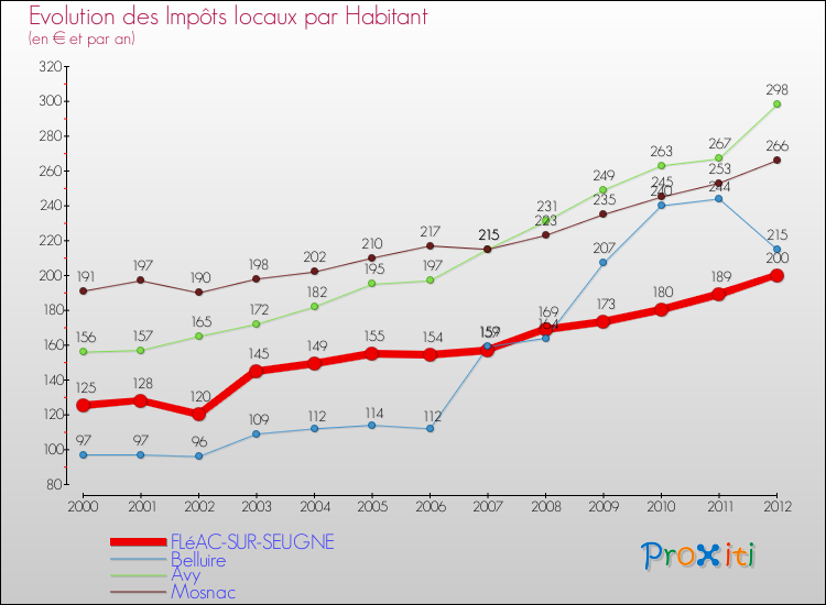 Evolution et montant des impôts locaux par Habitant pour FLéAC-SUR-SEUGNE et les communes proches Comparaison des impôts locaux par habitant pour FLéAC-SUR-SEUGNE et les communes voisines