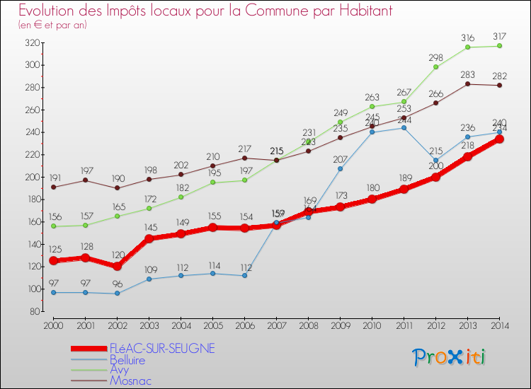 Evolution et montant des impôts locaux par Habitant pour FLéAC-SUR-SEUGNE et les communes proches de 2000 à 2014 Comparaison des impôts locaux par habitant pour FLéAC-SUR-SEUGNE et les communes voisines de 2000 à 2014
