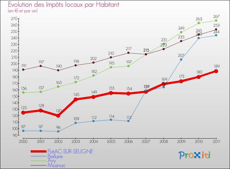 Evolution et montant des impôts locaux par Habitant pour FLéAC-SUR-SEUGNE et les communes proches Comparaison des impôts locaux par habitant pour FLéAC-SUR-SEUGNE et les communes voisines