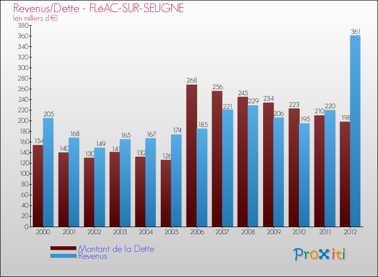 Evolution comparée de la dette et des revenus pour la commune de FLéAC-SUR-SEUGNE de 2000 à 2012 Comparaison de la dette et des revenus pour FLéAC-SUR-SEUGNE de 2000 à 2012