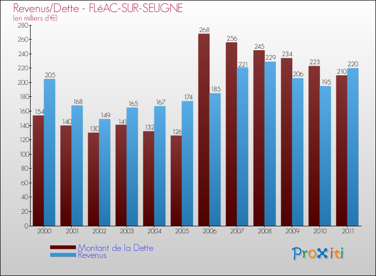 Evolution comparée de la dette et des revenus pour la commune de FLéAC-SUR-SEUGNE de 2000 à 2011 Comparaison de la dette et des revenus pour FLéAC-SUR-SEUGNE de 2000 à 2011