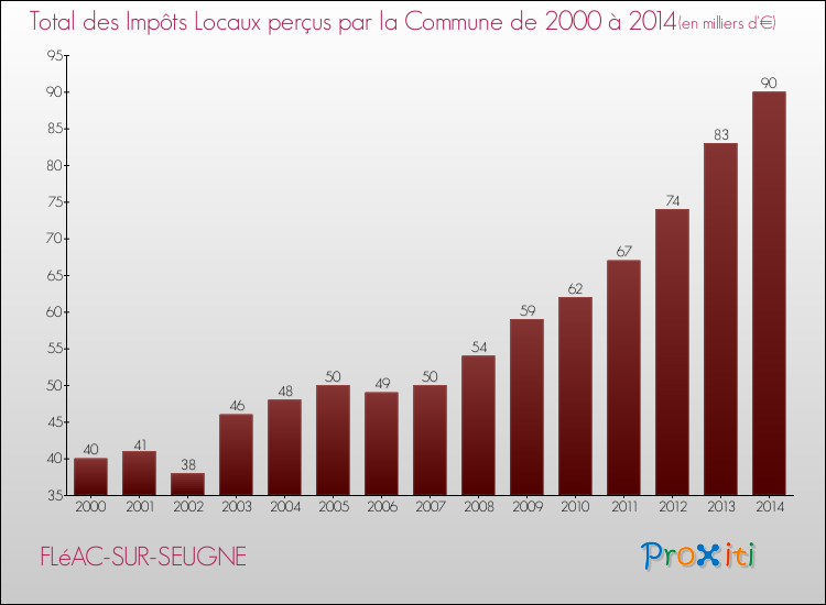 Evolution des Impôts Locaux pour la commune de FLéAC-SUR-SEUGNE de 2000 à 2014 Evolution des Impôts Locaux pour FLéAC-SUR-SEUGNE de 2000 à 2014