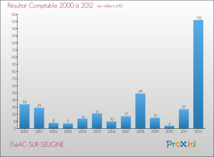 Evolution du résultat comptable pour la commune de FLéAC-SUR-SEUGNE de 2000 à 2012 Evolution du résultat comptable pour FLéAC-SUR-SEUGNE de 2000 à 2012