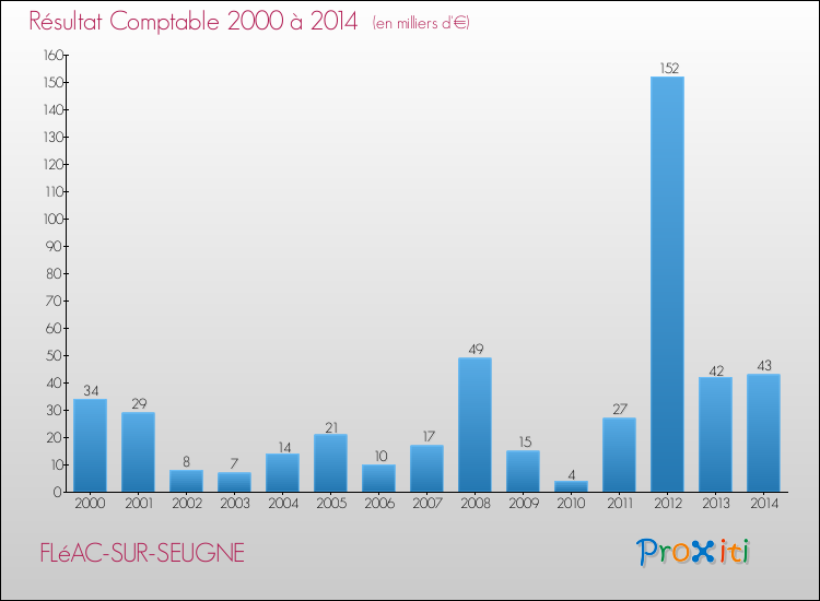 Evolution du résultat comptable pour la commune de FLéAC-SUR-SEUGNE de 2000 à 2014 Evolution du résultat comptable pour FLéAC-SUR-SEUGNE de 2000 à 2014