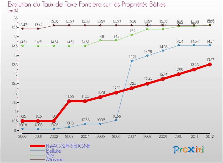 Evolution du taux de la taxe foncière sur le bati pour FLéAC-SUR-SEUGNE et les communes proches de 2000 à 2012 Comparaison des taux de taxe foncière sur le bati pour FLéAC-SUR-SEUGNE et les communes voisines de 2000 à 2012