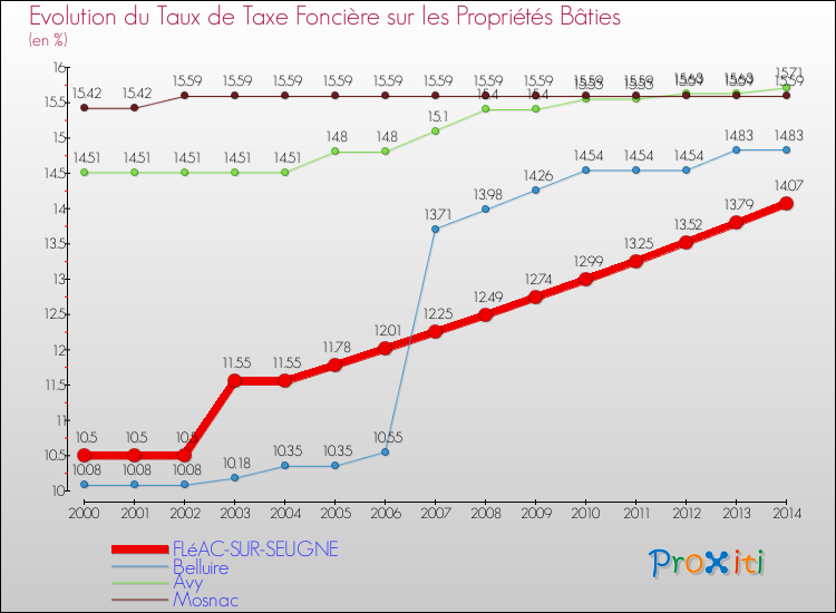 Evolution du taux de la taxe foncière sur le bati pour FLéAC-SUR-SEUGNE et les communes proches de 2000 à 2014 Comparaison des taux de taxe foncière sur le bati pour FLéAC-SUR-SEUGNE et les communes voisines de 2000 à 2014