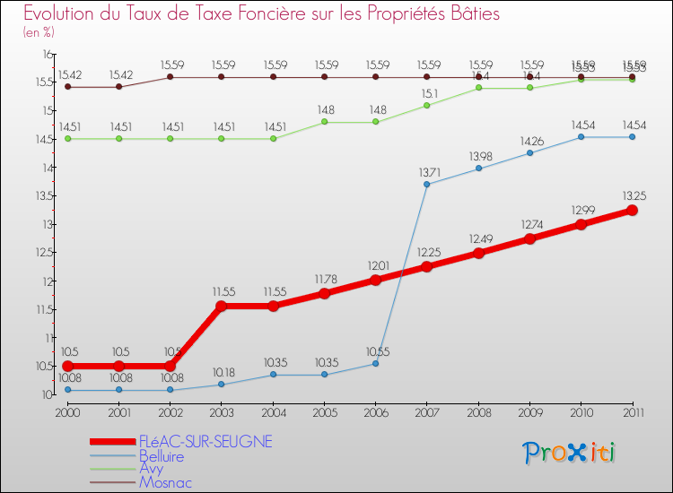 Evolution du taux de la taxe foncière sur le bati pour FLéAC-SUR-SEUGNE et les communes proches Comparaison des taux de taxe foncière sur le bati pour FLéAC-SUR-SEUGNE et les communes voisines