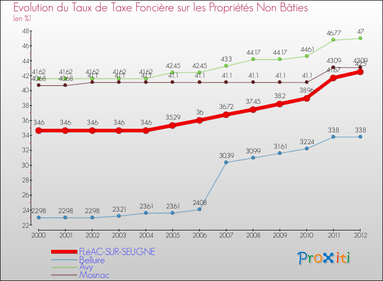 Evolution du taux de la taxe foncière sur les immeubles et terrains non batis pour FLéAC-SUR-SEUGNE et les communes proches de 2000 à 2012 Comparaison des taux de la taxe foncière sur les immeubles et terrains non batis pour FLéAC-SUR-SEUGNE et les communes voisines de 2000 à 2012