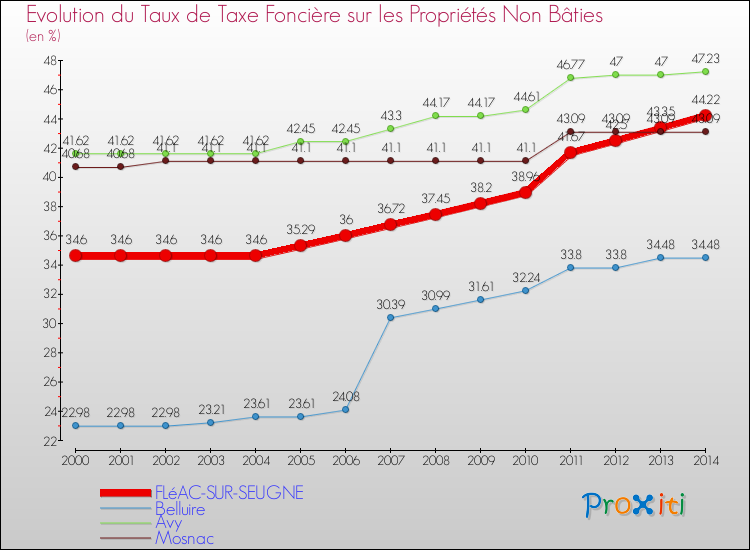 Evolution du taux de la taxe foncière sur les immeubles et terrains non batis pour FLéAC-SUR-SEUGNE et les communes proches de 2000 à 2014 Comparaison des taux de la taxe foncière sur les immeubles et terrains non batis pour FLéAC-SUR-SEUGNE et les communes voisines de 2000 à 2014