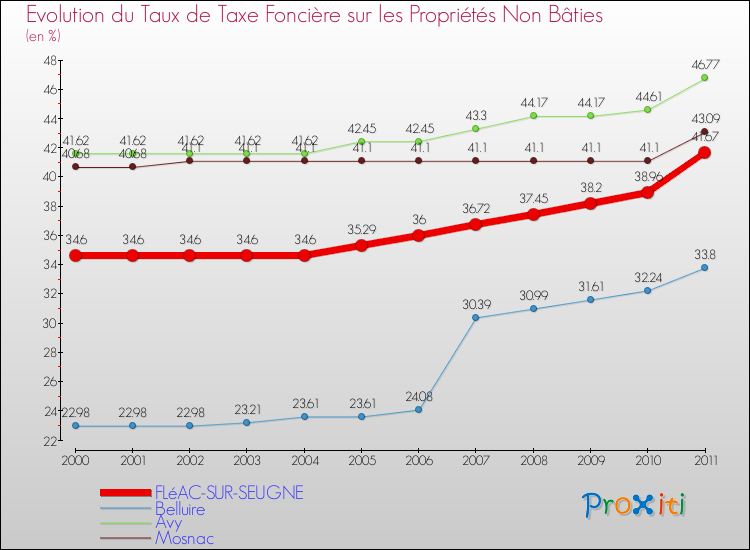 Evolution du taux de la taxe foncière sur les immeubles et terrains non batis pour FLéAC-SUR-SEUGNE et les communes proches Comparaison des taux de la taxe foncière sur les immeubles et terrains non batis pour FLéAC-SUR-SEUGNE et les communes voisines