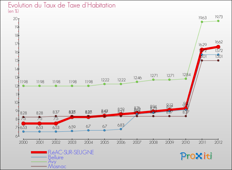 Evolution du taux de la taxe d'habitation pour FLéAC-SUR-SEUGNE et les communes proches Comparaison des taux de la taxe d'habitation pour FLéAC-SUR-SEUGNE et les communes voisines
