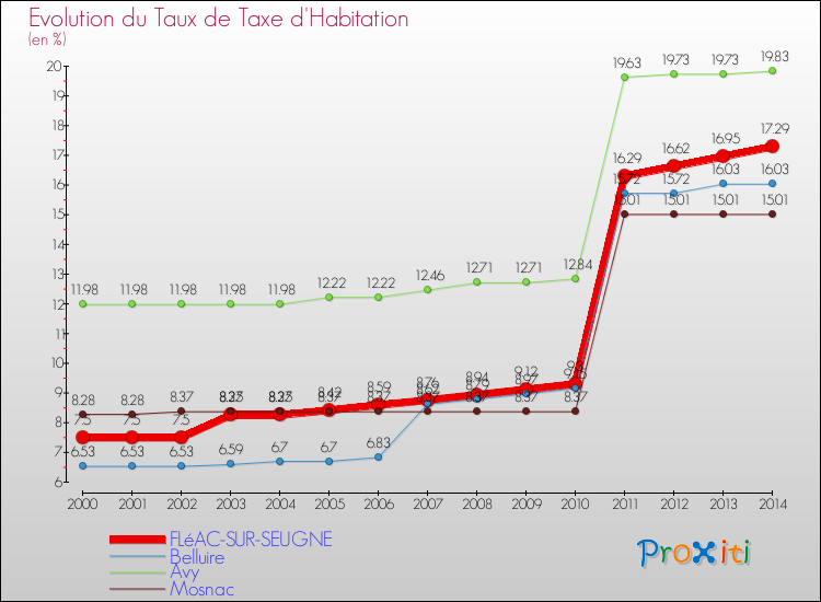 Evolution du taux de la taxe d'habitation pour FLéAC-SUR-SEUGNE et les communes proches de 2000 à 2014 Comparaison des taux de la taxe d'habitation pour FLéAC-SUR-SEUGNE et les communes voisines de 2000 à 2014