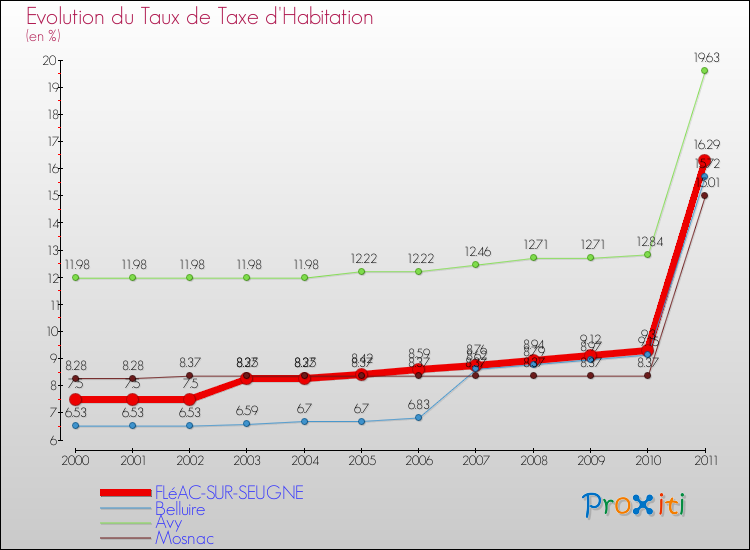 Evolution du taux de la taxe d'habitation pour FLéAC-SUR-SEUGNE et les communes proches Comparaison des taux de la taxe d'habitation pour FLéAC-SUR-SEUGNE et les communes voisines
