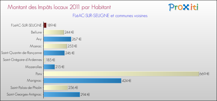 Montant des impôts locaux par Habitant pour FLéAC-SUR-SEUGNE et les communes proches Comparaison des impôts locaux par habitant pour FLéAC-SUR-SEUGNE et les communes voisines