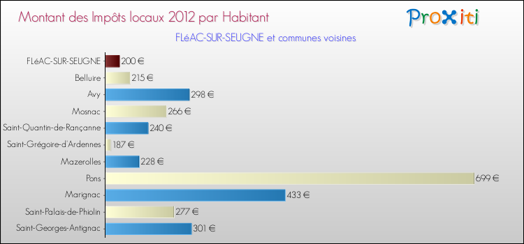 Montant des impôts locaux par Habitant pour FLéAC-SUR-SEUGNE et les communes proches Comparaison des impôts locaux par habitant pour FLéAC-SUR-SEUGNE et les communes voisines