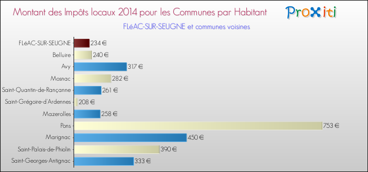 Montant des impôts locaux par Habitant pour FLéAC-SUR-SEUGNE et les communes proches en 2014 Comparaison des impôts locaux par habitant pour FLéAC-SUR-SEUGNE et les communes voisines en 2014