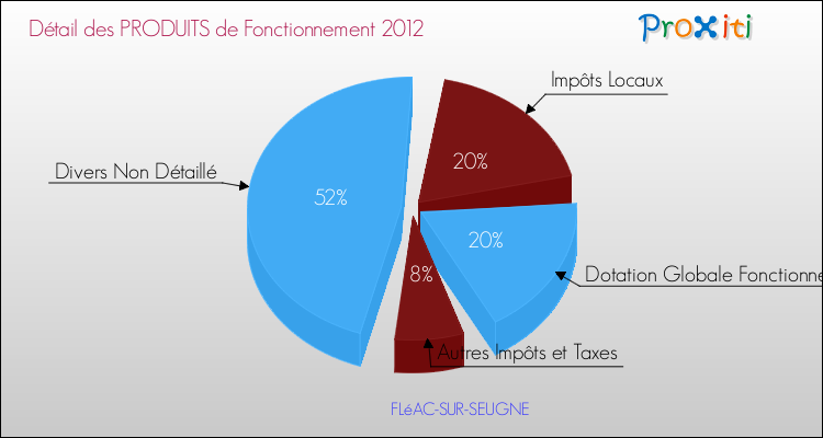 Décomposition du Budget de Fonctionnement 2012 de la commune de FLéAC-SUR-SEUGNE Budget de Fonctionnement 2012 pour la commune de FLéAC-SUR-SEUGNE