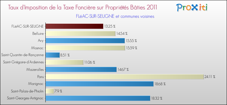 Taux d'imposition de la taxe foncière sur le bati 2011 pour FLéAC-SUR-SEUGNE et les communes proches Comparaison des taux d'imposition de la taxe foncière sur le bati 2011 pour FLéAC-SUR-SEUGNE et les communes voisines