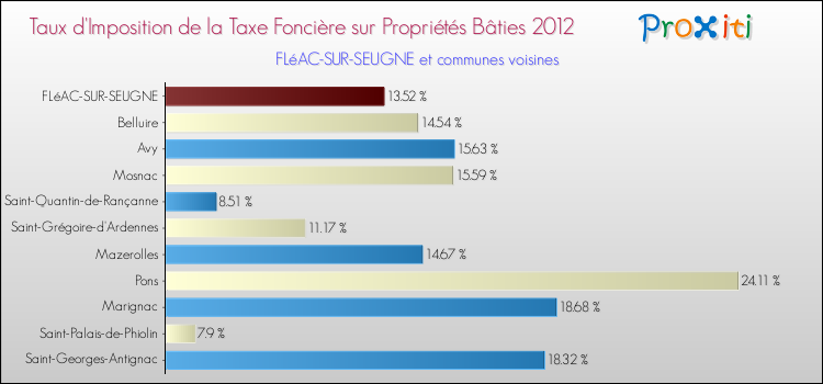 Taux d'imposition de la taxe foncière sur le bati 2012 pour FLéAC-SUR-SEUGNE et les communes proches Comparaison des taux d'imposition de la taxe foncière sur le bati 2012 pour FLéAC-SUR-SEUGNE et les communes voisines