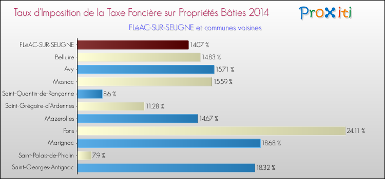 Taux d'imposition de la taxe foncière sur le bati 2014 pour FLéAC-SUR-SEUGNE et les communes proches Comparaison des taux d'imposition de la taxe foncière sur le bati 2014 pour FLéAC-SUR-SEUGNE et les communes voisines