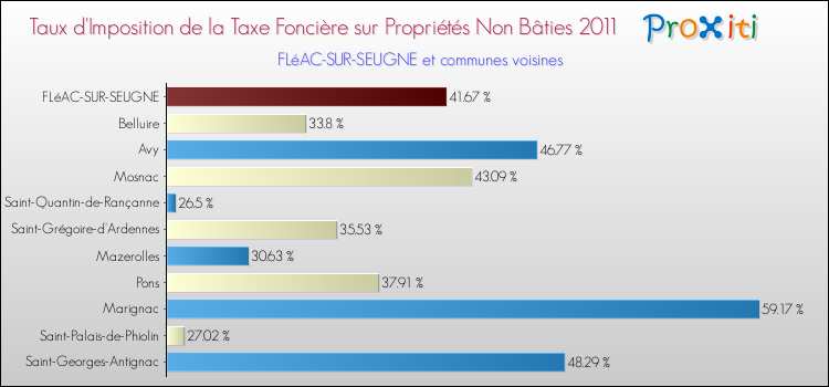 Taux d'imposition de la taxe foncière sur les immeubles et terrains non batis 2011 pour FLéAC-SUR-SEUGNE et les communes proches Comparaison des taux d'imposition de la taxe foncière sur les immeubles et terrains non batis 2011 pour FLéAC-SUR-SEUGNE et les communes voisines