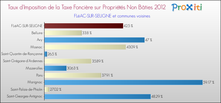 Taux d'imposition de la taxe foncière sur les immeubles et terrains non batis 2012 pour FLéAC-SUR-SEUGNE et les communes proches Comparaison des taux d'imposition de la taxe foncière sur les immeubles et terrains non batis 2012 pour FLéAC-SUR-SEUGNE et les communes voisines