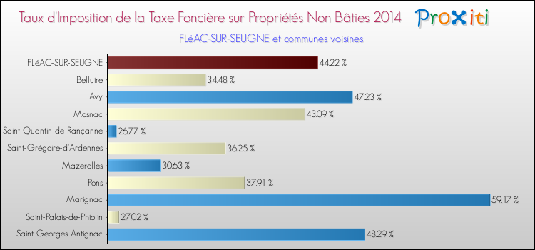 Taux d'imposition de la taxe foncière sur les immeubles et terrains non batis 2014 pour FLéAC-SUR-SEUGNE et les communes proches Comparaison des taux d'imposition de la taxe foncière sur les immeubles et terrains non batis 2014 pour FLéAC-SUR-SEUGNE et les communes voisines