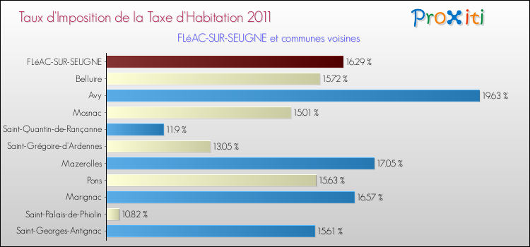 Taux d'imposition de la taxe d'habitation 2011 pour FLéAC-SUR-SEUGNE et les communes proches Comparaison des taux d'imposition de la taxe d'habitation 2011 pour FLéAC-SUR-SEUGNE et les communes voisines