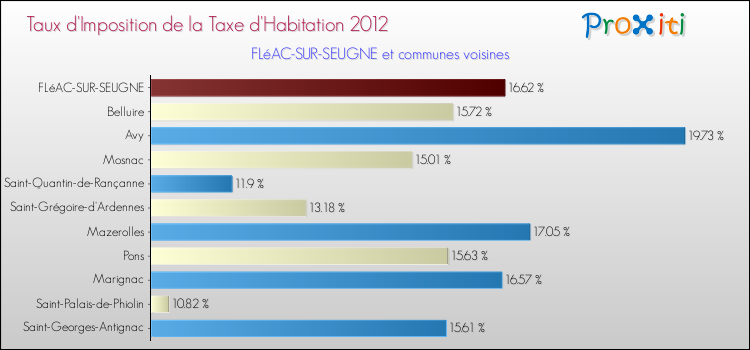 Taux d'imposition de la taxe d'habitation 2012 pour FLéAC-SUR-SEUGNE et les communes proches Comparaison des taux d'imposition de la taxe d'habitation 2012 pour FLéAC-SUR-SEUGNE et les communes voisines