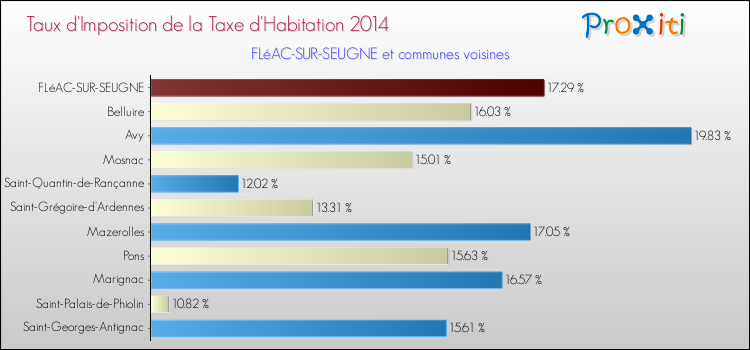Taux d'imposition de la taxe d'habitation 2014 pour FLéAC-SUR-SEUGNE et les communes proches Comparaison des taux d'imposition de la taxe d'habitation 2014 pour FLéAC-SUR-SEUGNE et les communes voisines
