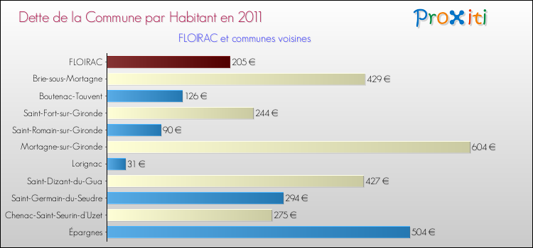 Dette par habitant de la commune en 2011 pour FLOIRAC et les communes proches Comparaison de la dette par habitant de la commune en 2011 pour FLOIRAC et les communes voisines