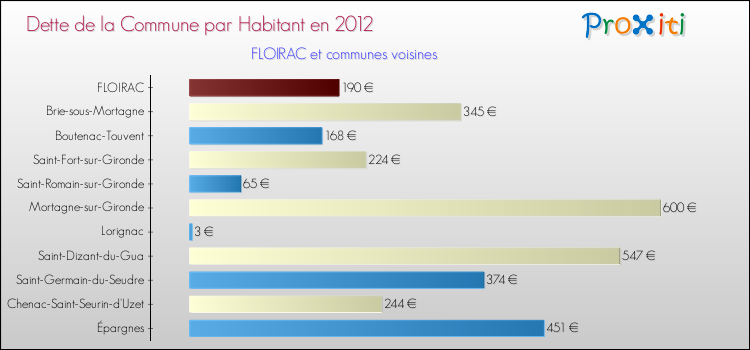 Dette par habitant de la commune en 2012 pour FLOIRAC et les communes proches Comparaison de la dette par habitant de la commune en 2012 pour FLOIRAC et les communes voisines