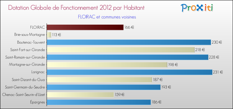 Montant des dotations globales de fonctionnement DGF par Habitant pour FLOIRAC et les communes proches Comparaison des des dotations globales de fonctionnement DGF par habitant pour FLOIRAC et les communes voisines