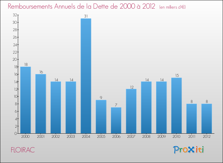 Evolution de l'annuité de la dette pour la commune de FLOIRAC de 2000 à 2012 Annuités de la dette pour FLOIRAC de 2000 à 2012