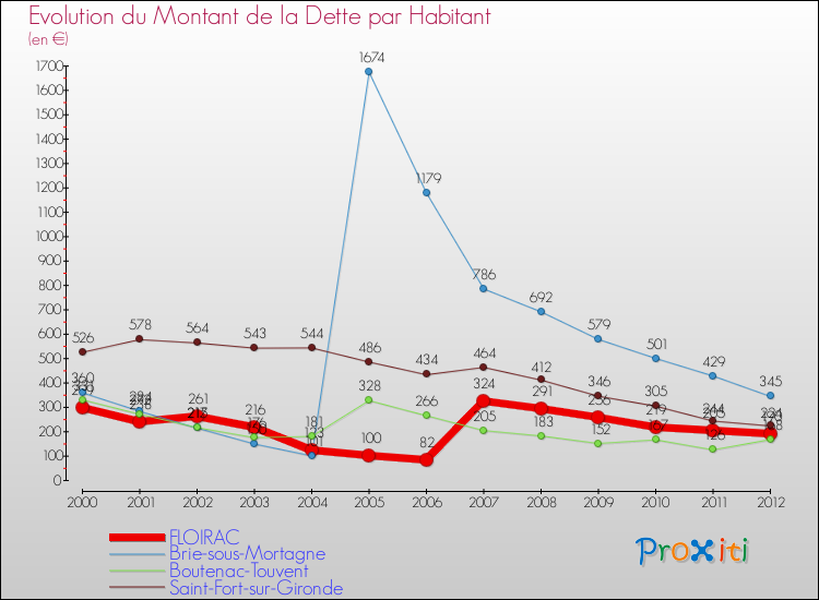 Evolution de la dette par habitant pour la commune de FLOIRAC et les communes proches de 2000 à 2012 Comparaison de la dette par habitant pour FLOIRAC et les communes voisines de 2000 à 2012