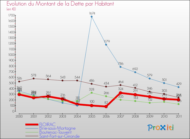 Evolution de la dette par habitant pour la commune de FLOIRAC et les communes proches Comparaison de la dette par habitant pour FLOIRAC et les communes voisines