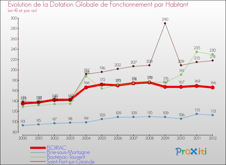 Evolution et montant de la dotation globale de fonctionnement par Habitant pour FLOIRAC et les communes proches Comparaison des dotations globales de fonctionnement par habitant pour FLOIRAC et les communes voisines