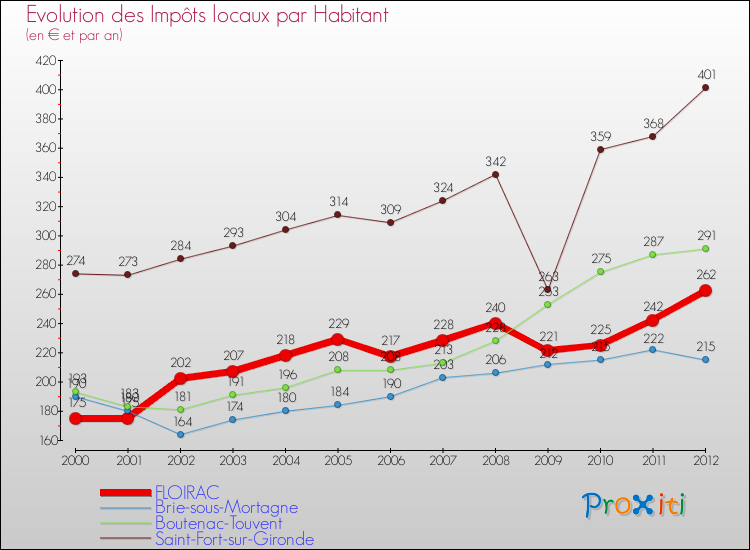Evolution et montant des impôts locaux par Habitant pour FLOIRAC et les communes proches Comparaison des impôts locaux par habitant pour FLOIRAC et les communes voisines