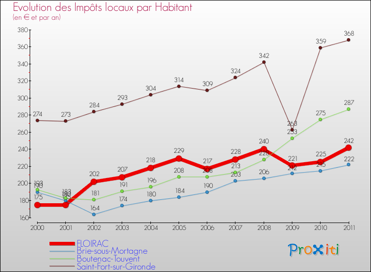 Evolution et montant des impôts locaux par Habitant pour FLOIRAC et les communes proches Comparaison des impôts locaux par habitant pour FLOIRAC et les communes voisines