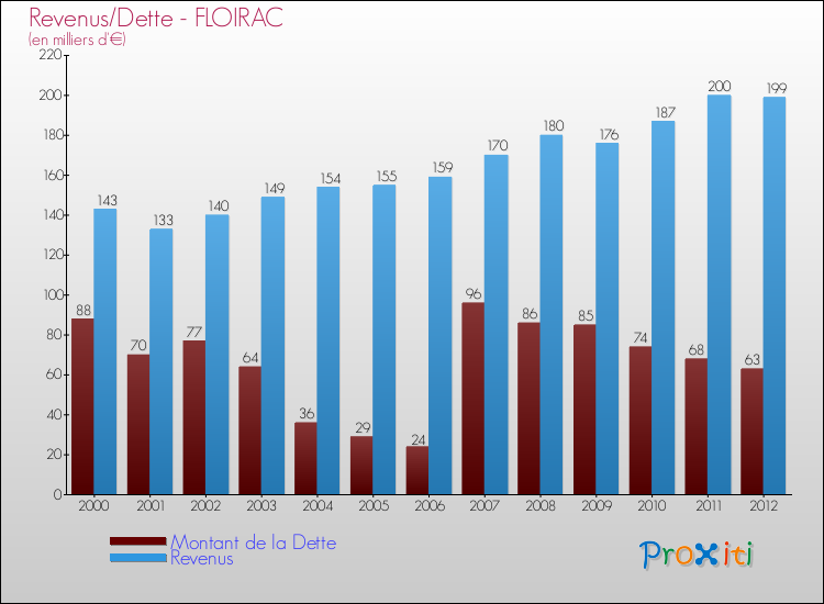 Evolution comparée de la dette et des revenus pour la commune de FLOIRAC de 2000 à 2012 Comparaison de la dette et des revenus pour FLOIRAC de 2000 à 2012